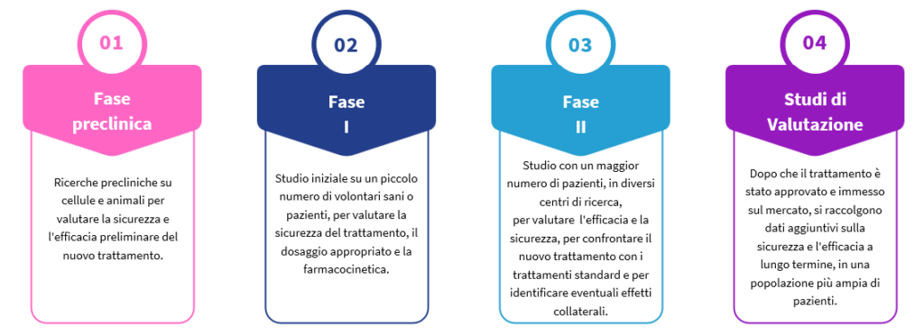 Consulenza e supporto per la gestione di studi clinici